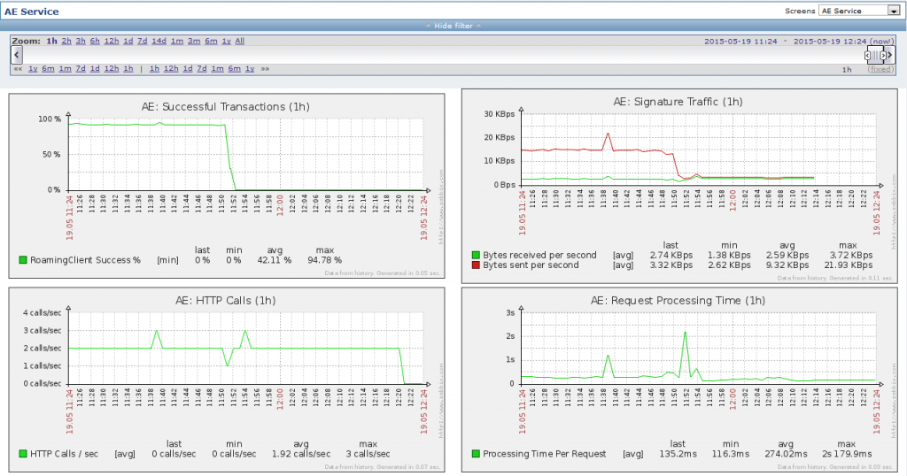 Zabbix "service" screen