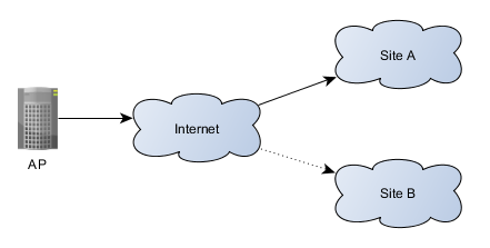 Agile_Geo_Redundancy_APs
