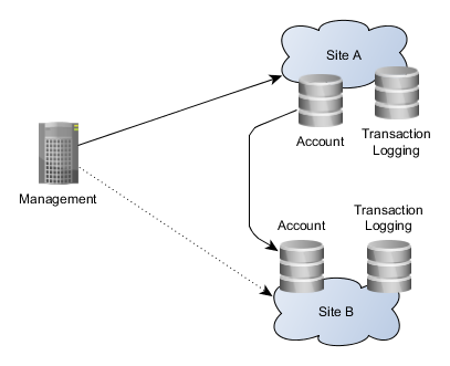 Agile_Geo_Redundancy_Management