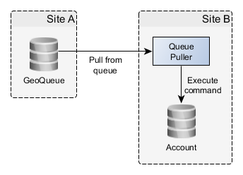 Agile_Geo_Redundancy_Queue_Puller