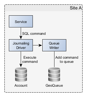 Agile_Geo_Redundancy_Queue_Writer