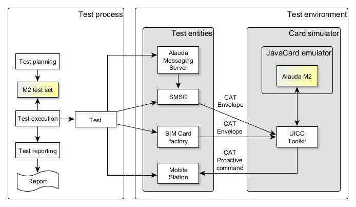 SIM Card Applet Simulation Methics sim-card-applet-simulation-methics