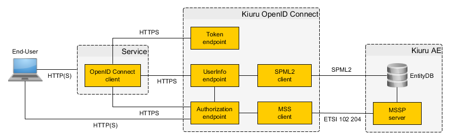 Kiuru OpenID system