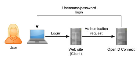 OpenID_Connect_Generic