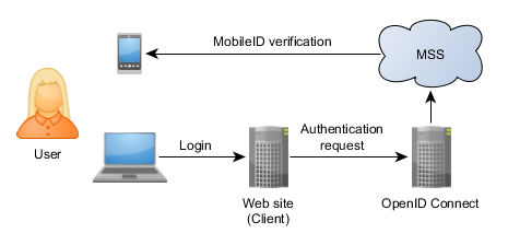 OpenID_Connect_Overview