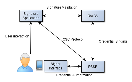 CSC Four Corner Model