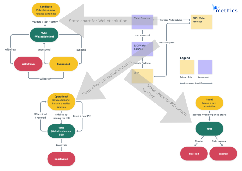 ARF explains the lifecycle of three core objects: EUDI Wallet solution, EUDI Wallet Instance and PID of user (Combined from ARF)