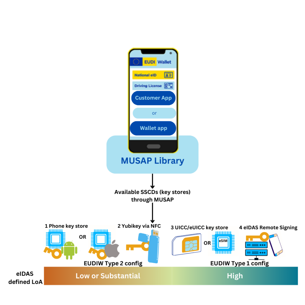 EUDIW/EDIW to enable Type 1 and Type 2 in one device using MUSAP. 